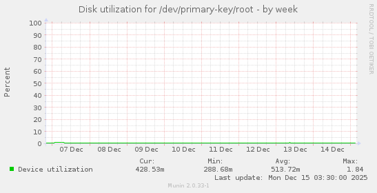 Disk utilization for /dev/primary-key/root