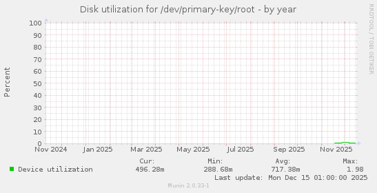 Disk utilization for /dev/primary-key/root