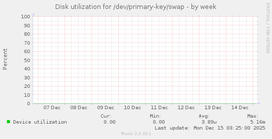 Disk utilization for /dev/primary-key/swap