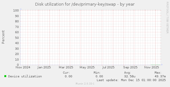 Disk utilization for /dev/primary-key/swap