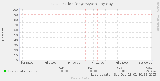 Disk utilization for /dev/sdb