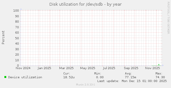 Disk utilization for /dev/sdb