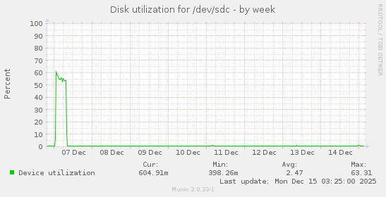 Disk utilization for /dev/sdc