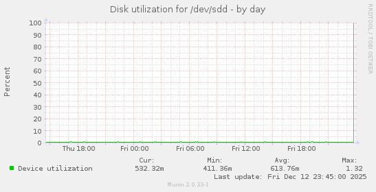 Disk utilization for /dev/sdd