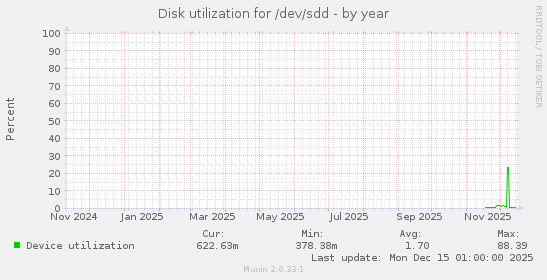Disk utilization for /dev/sdd