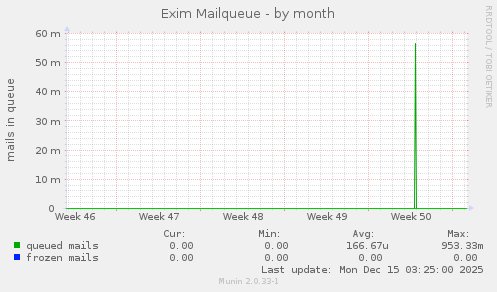 Exim Mailqueue