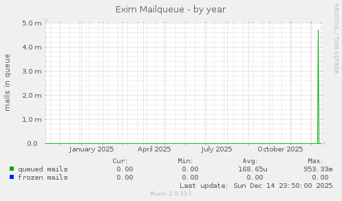 Exim Mailqueue
