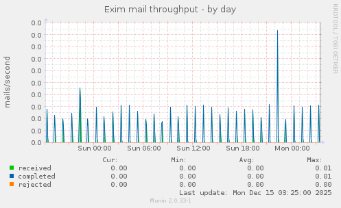 Exim mail throughput