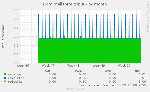 Exim mail throughput