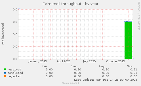 Exim mail throughput