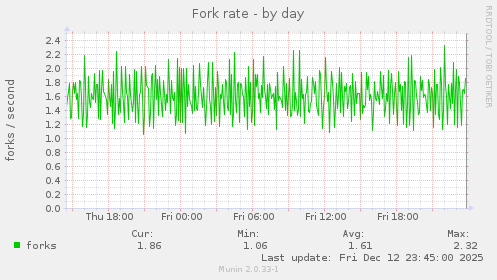 Fork rate