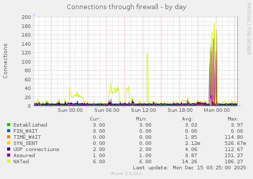 Connections through firewall