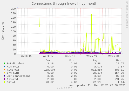 Connections through firewall