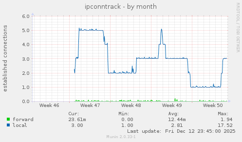 ipconntrack