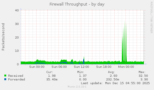 Firewall Throughput