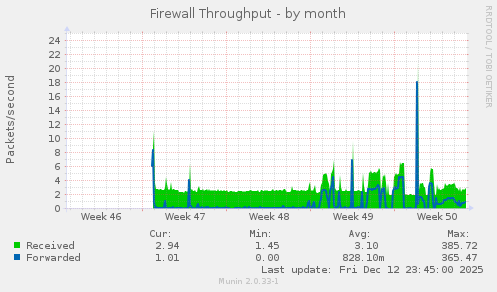 Firewall Throughput