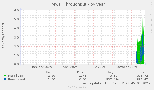 Firewall Throughput