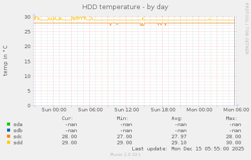 HDD temperature