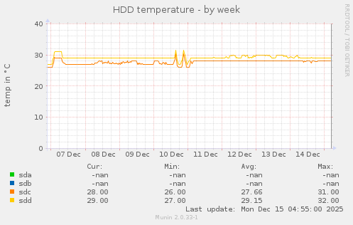 HDD temperature