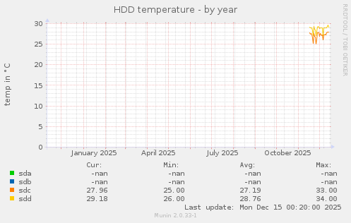 HDD temperature