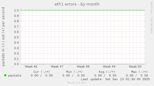 eth1 errors