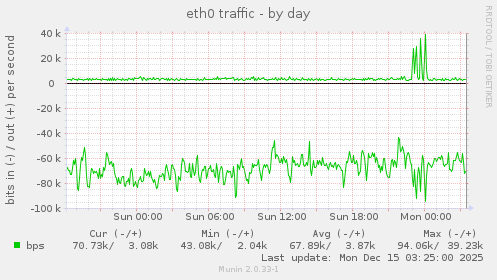 eth0 traffic