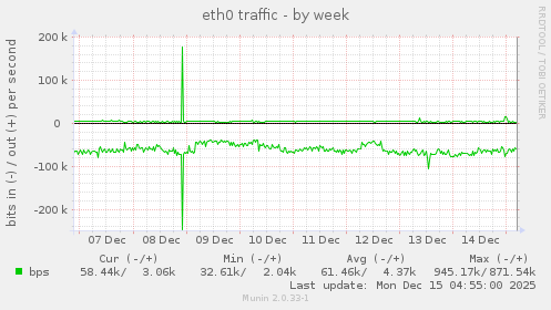 eth0 traffic