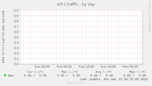 eth1 traffic