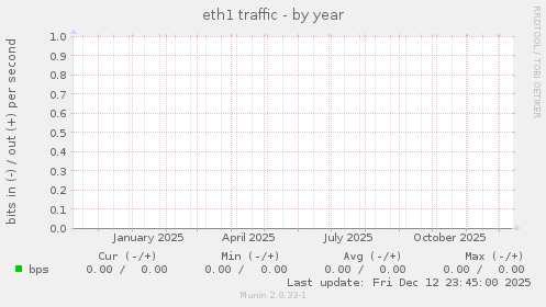 eth1 traffic