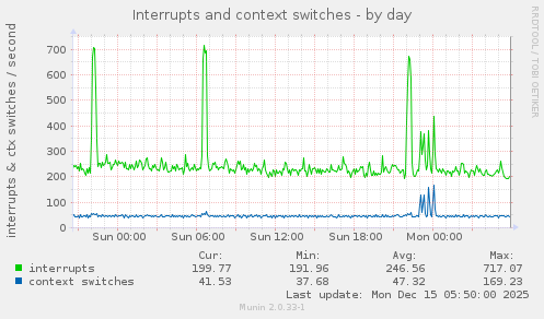 Interrupts and context switches