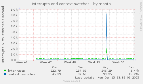Interrupts and context switches