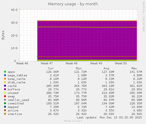 Memory usage