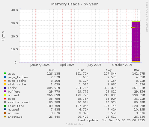 Memory usage