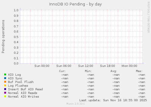 InnoDB IO Pending
