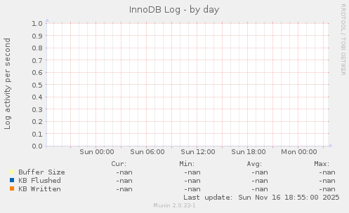 InnoDB Log