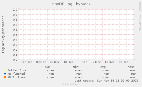 InnoDB Log