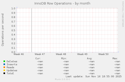 InnoDB Row Operations