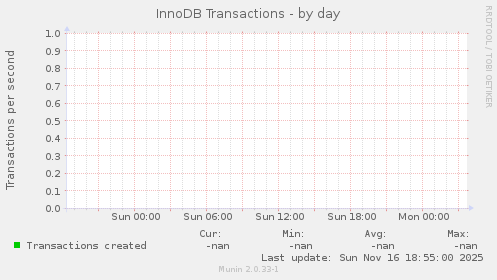 InnoDB Transactions