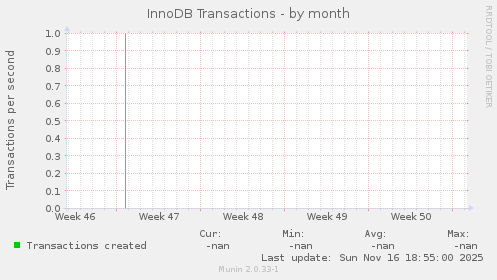 InnoDB Transactions