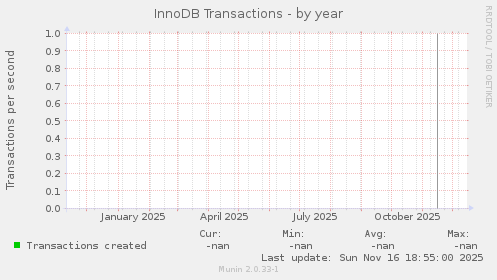 InnoDB Transactions