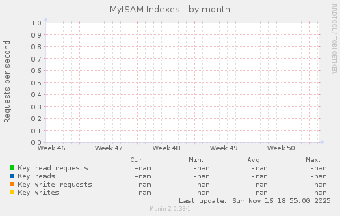 MyISAM Indexes