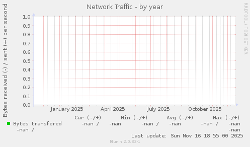 Network Traffic