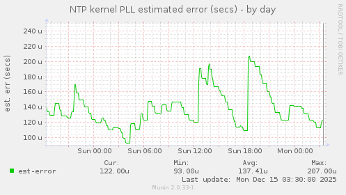 NTP kernel PLL estimated error (secs)