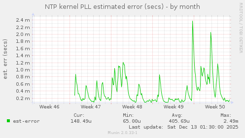NTP kernel PLL estimated error (secs)