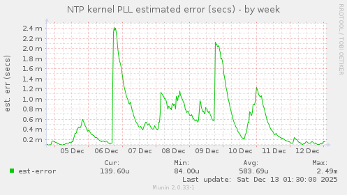 NTP kernel PLL estimated error (secs)