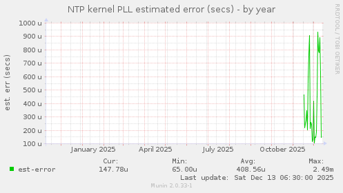 NTP kernel PLL estimated error (secs)