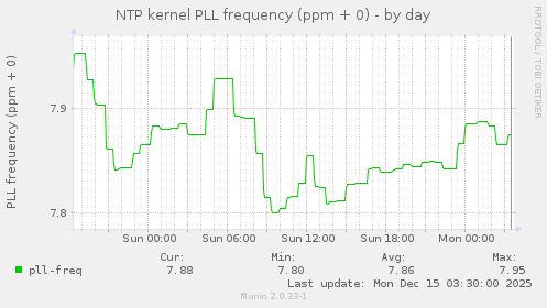 NTP kernel PLL frequency (ppm + 0)