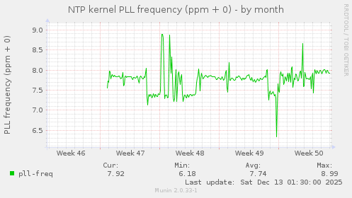 NTP kernel PLL frequency (ppm + 0)