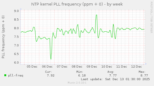 NTP kernel PLL frequency (ppm + 0)