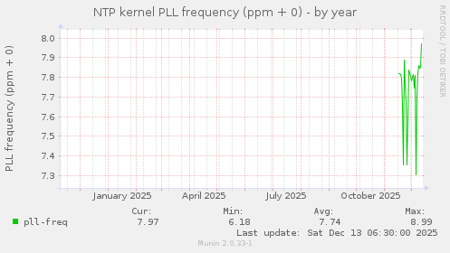 NTP kernel PLL frequency (ppm + 0)